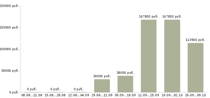 Вакансии менеджер на дому в Сочи - Медиана зарплат менеджер на дому в Сочи за 2 месяца