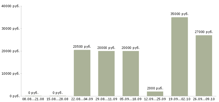 Вакансии менеджер на дому в интернете в Казани - Медиана зарплат менеджер на дому в интернете в Казани за 2 месяца