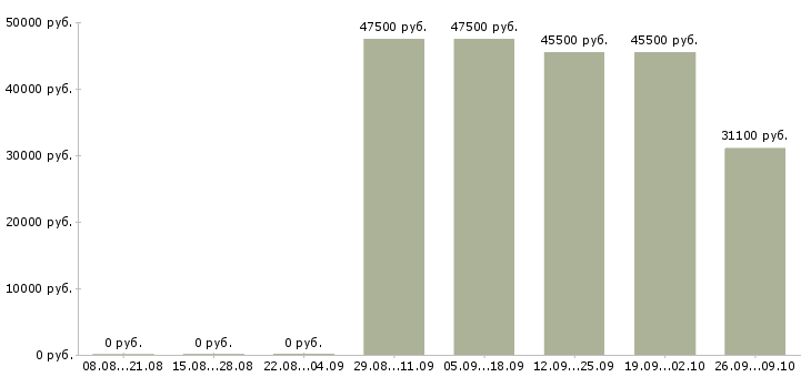 Вакансии менеджер на неполный рабочий день Башкортостан - Медиана зарплат менеджер на неполный рабочий день Башкортостан за 2 месяца