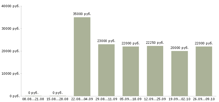 Вакансии менеджер на телефоне в Ижевске - Медиана зарплат менеджер на телефоне в Ижевске за 2 месяца
