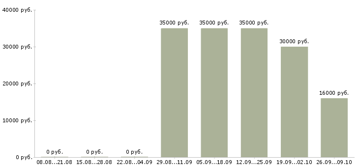 Вакансии менеджер на телефоне в Тамбове - Медиана зарплат менеджер на телефоне в Тамбове за 2 месяца