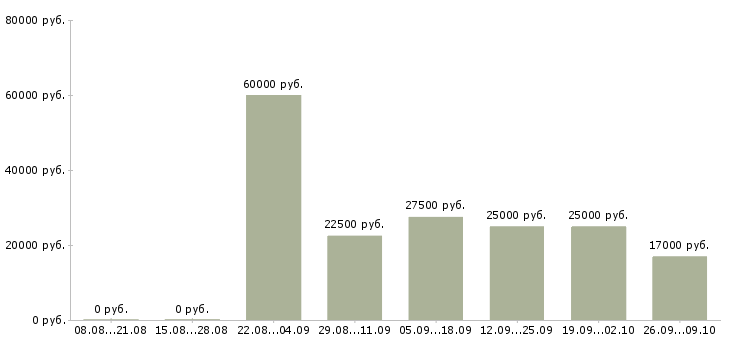 Вакансии менеджер по активному поиску клиентов Удмуртия - Медиана зарплат менеджер по активному поиску клиентов Удмуртия за 2 месяца