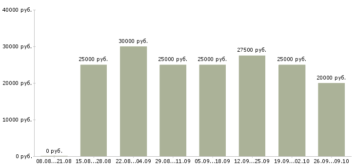 Вакансии менеджер по информационной работе в Владимире - Медиана зарплат менеджер по информационной работе в Владимире за 2 месяца