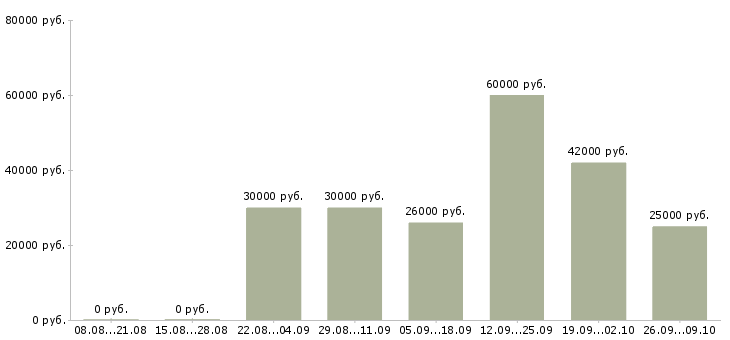 Вакансии менеджер по корпоративным клиентам в Твери - Медиана зарплат менеджер по корпоративным клиентам в Твери за 2 месяца