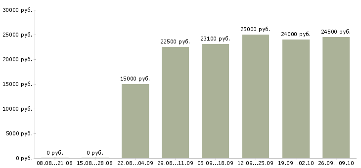 Вакансии менеджер по обучению и развитию в Пензе - Медиана зарплат менеджер по обучению и развитию в Пензе за 2 месяца