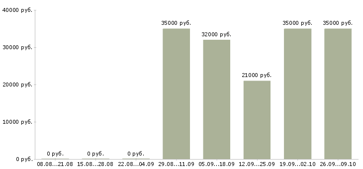 Вакансии менеджер по продажам в офисе в Обнинске - Медиана зарплат менеджер по продажам в офисе в Обнинске за 2 месяца
