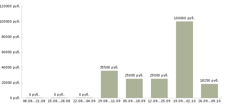 Вакансии менеджер по работе с договорами в Новокузнецке - Медиана зарплат менеджер по работе с договорами в Новокузнецке за 2 месяца
