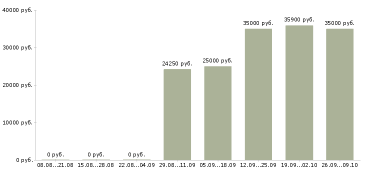 Вакансии менеджер по работе с документами в Тюмени - Медиана зарплат менеджер по работе с документами в Тюмени за 2 месяца