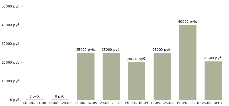 Вакансии менеджер по работе с заказами в Перми - Медиана зарплат менеджер по работе с заказами в Перми за 2 месяца