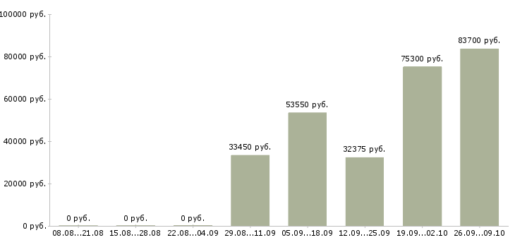 Вакансии менеджер по работе с населением в Кемерово - Медиана зарплат менеджер по работе с населением в Кемерово за 2 месяца