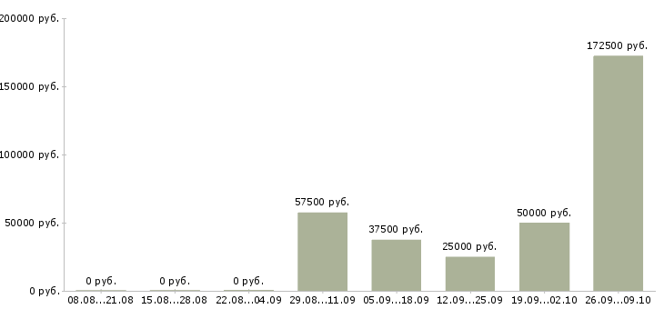 Вакансии менеджер по реализации в Красноярске - Медиана зарплат менеджер по реализации в Красноярске за 2 месяца