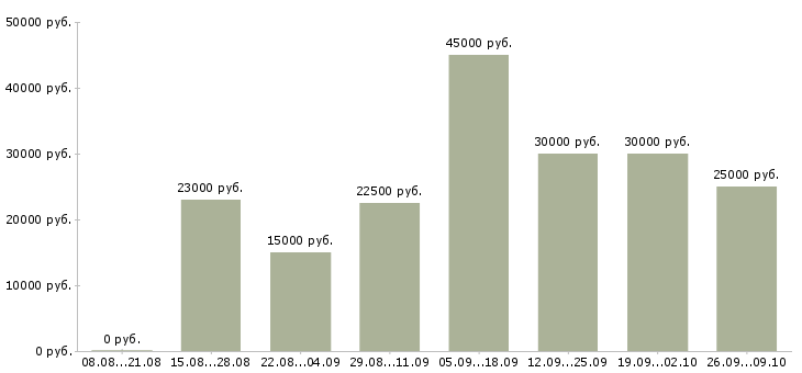 Вакансии менеджер по рекламе в интернете Нижний новгород - Медиана зарплат менеджер по рекламе в интернете Нижний новгород за 2 месяца