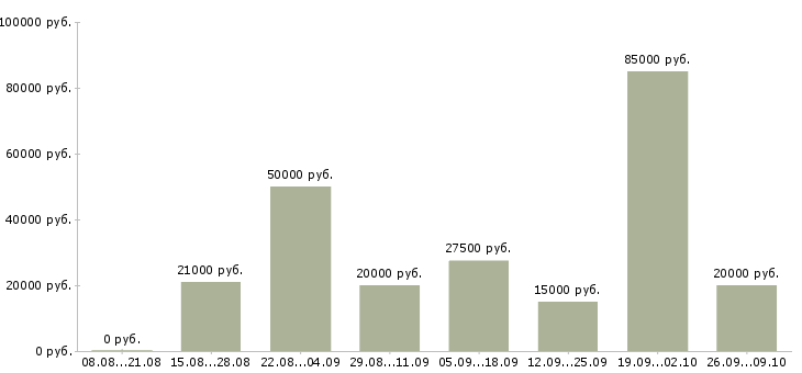 Вакансии менеджер по рекламе с обучением Татарстан - Медиана зарплат менеджер по рекламе с обучением Татарстан за 2 месяца