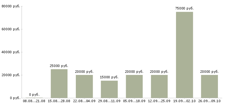 Вакансии менеджер по связям в Смоленске - Медиана зарплат менеджер по связям в Смоленске за 2 месяца
