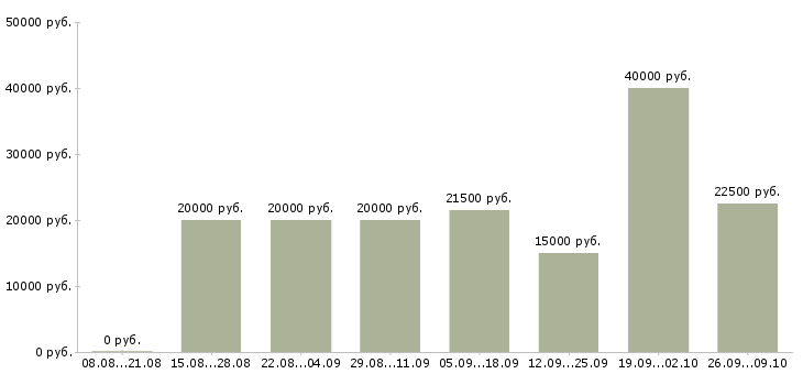 Вакансии менеджер по сетям Коми - Медиана зарплат менеджер по сетям Коми за 2 месяца