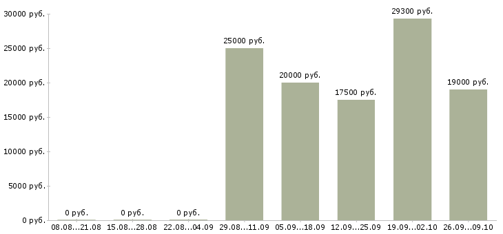 Вакансии менеджер по телефонным переговорам в Иркутске - Медиана зарплат менеджер по телефонным переговорам в Иркутске за 2 месяца