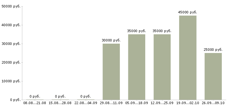 Вакансии менеджер телефонных звонков в Калининграде - Медиана зарплат менеджер телефонных звонков в Калининграде за 2 месяца