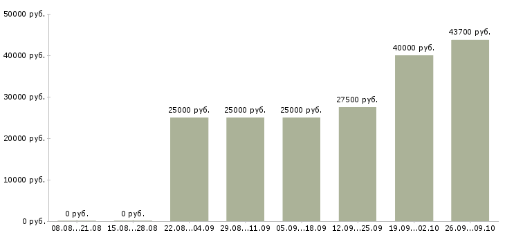 Вакансии менеджер удаленной работы Удмуртия - Медиана зарплат менеджер удаленной работы Удмуртия за 2 месяца