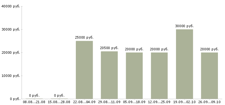 Вакансии менеджером интернет магазина Ростов-на-дону - Медиана зарплат менеджером интернет магазина Ростов-на-дону за 2 месяца