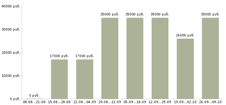 Вакансии менеджеры для работы на дому в Мурманске - Медиана зарплат менеджеры для работы на дому в Мурманске за 2 месяца