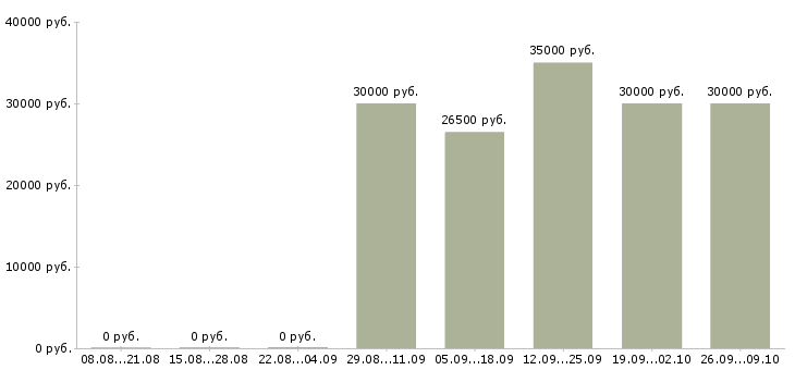 Вакансии менеджеры по приему заказов в Самаре - Медиана зарплат менеджеры по приему заказов в Самаре за 2 месяца