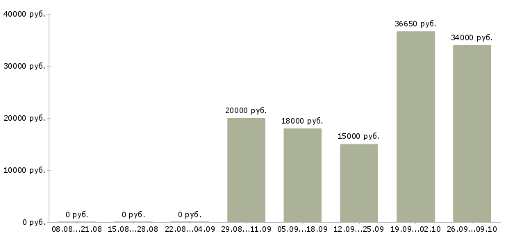 Вакансии на дому интернет вакансии в Твери - Медиана зарплат на дому интернет вакансии в Твери за 2 месяца