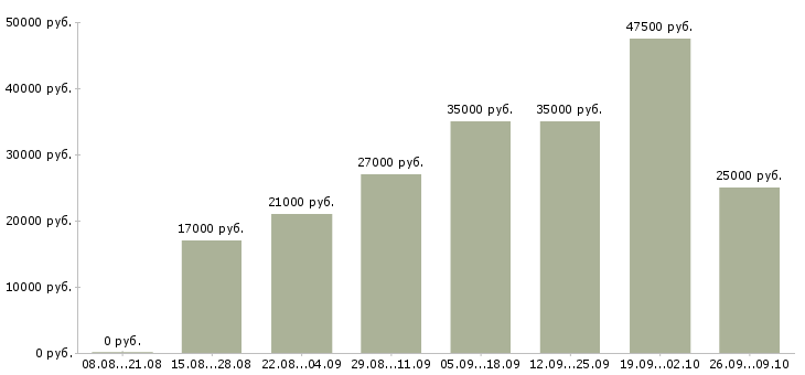 Вакансии на дому интернет менеджер в Мурманске - Медиана зарплат на дому интернет менеджер в Мурманске за 2 месяца