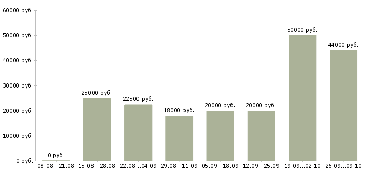 Вакансии набор сотрудников в Калининграде - Медиана зарплат набор сотрудников в Калининграде за 2 месяца