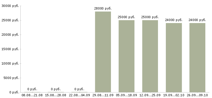Вакансии начальник отдела обучения в Владивостоке - Медиана зарплат начальник отдела обучения в Владивостоке за 2 месяца
