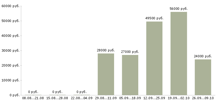 Вакансии начальник отдела обучения в Владимире - Медиана зарплат начальник отдела обучения в Владимире за 2 месяца