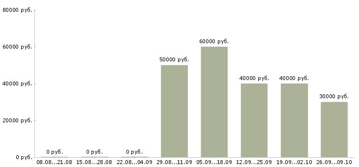 Вакансии начальник отдела склада в Москве - Медиана зарплат начальник отдела склада в Москве за 2 месяца
