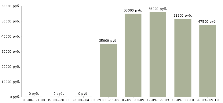 Вакансии объект менеджер в Калуге - Медиана зарплат объект менеджер в Калуге за 2 месяца