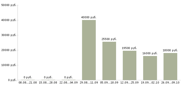 Вакансии оператор кассир в Домодедово - Медиана зарплат оператор кассир в Домодедово за 2 месяца