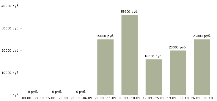 Вакансии оператор на компьютер в Оренбурге - Медиана зарплат оператор на компьютер в Оренбурге за 2 месяца