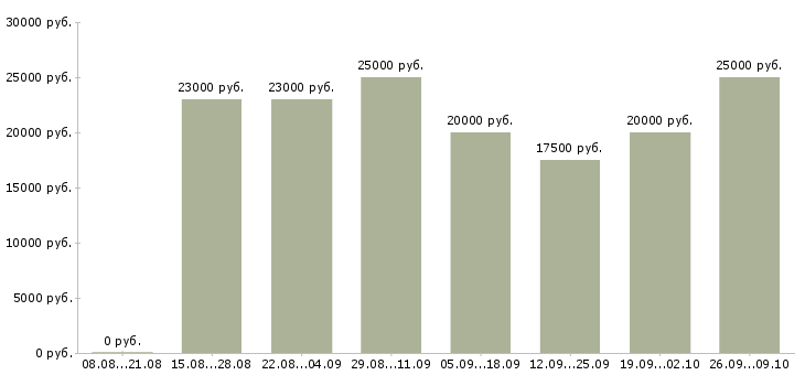 Вакансии оператор по работе с клиентами в Рязани - Медиана зарплат оператор по работе с клиентами в Рязани за 2 месяца