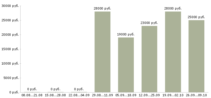 Вакансии официальный представитель компании в Тамбове - Медиана зарплат официальный представитель компании в Тамбове за 2 месяца