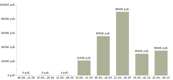 Вакансии повар в день Нижний новгород - Медиана зарплат повар в день Нижний новгород за 2 месяца