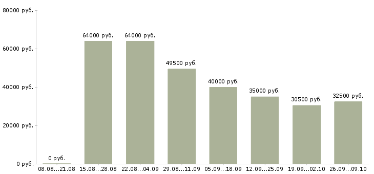 Вакансии повар пищевого производства в Москве - Медиана зарплат повар пищевого производства в Москве за 2 месяца