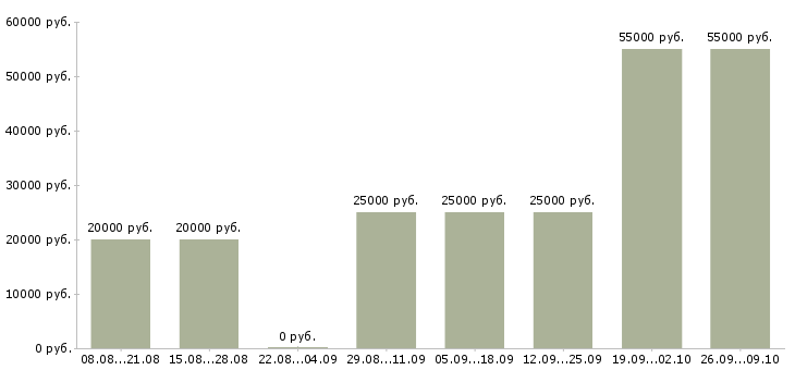 Вакансии подработка по интернету Башкортостан - Медиана зарплат подработка по интернету Башкортостан за 2 месяца