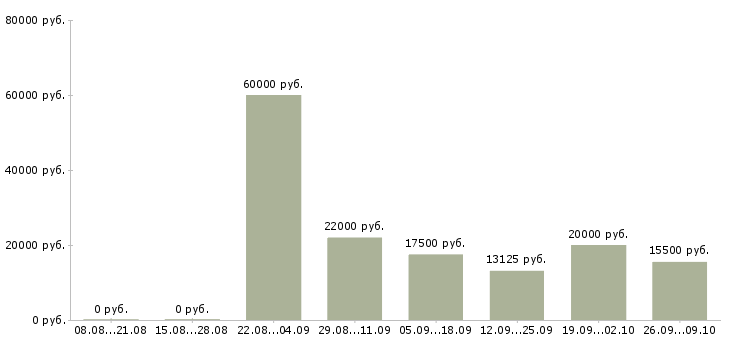 Вакансии продавец в зал в Барнауле - Медиана зарплат продавец в зал в Барнауле за 2 месяца