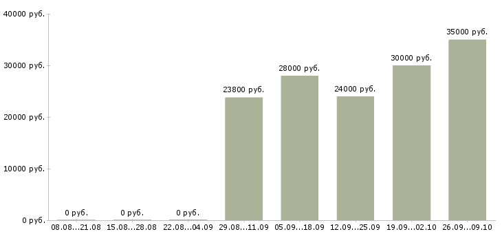 Вакансии продавец в пекарню Санкт-петербург - Медиана зарплат продавец в пекарню Санкт-петербург за 2 месяца