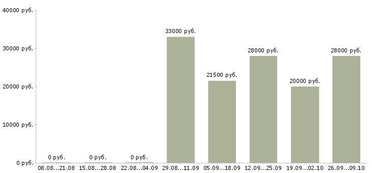 Вакансии продавец в салон в Челябинске - Медиана зарплат продавец в салон в Челябинске за 2 месяца