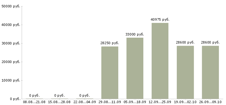 Вакансии продавец на выкладке товара в Подольске - Медиана зарплат продавец на выкладке товара в Подольске за 2 месяца