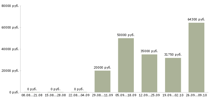 Вакансии рабочий в цех в Челябинске - Медиана зарплат рабочий в цех в Челябинске за 2 месяца