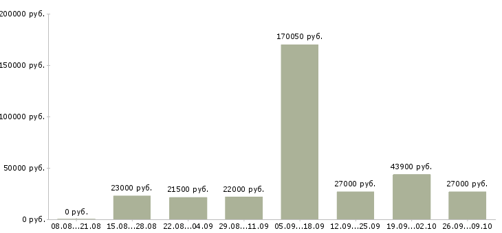 Вакансии рабочий персонал в Смоленске - Медиана зарплат рабочий персонал в Смоленске за 2 месяца