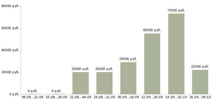 Вакансии разнорабочие на вахту в Ставрополе - Медиана зарплат разнорабочие на вахту в Ставрополе за 2 месяца