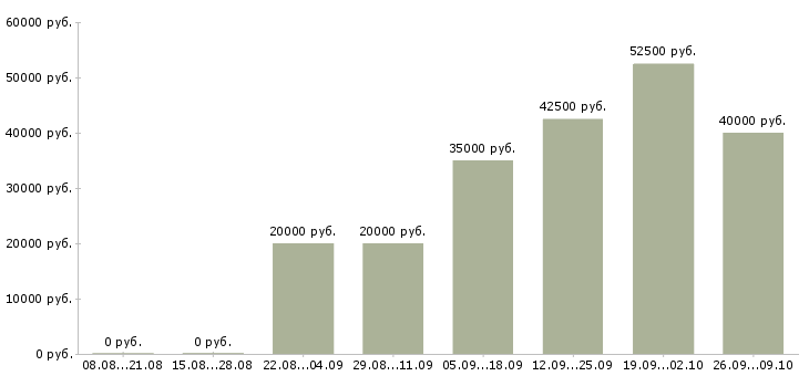 Вакансии разнорабочий с проживанием в Кирове - Медиана зарплат разнорабочий с проживанием в Кирове за 2 месяца