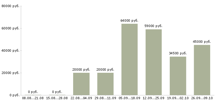 Вакансии разнорабочий с проживанием в Саратове - Медиана зарплат разнорабочий с проживанием в Саратове за 2 месяца