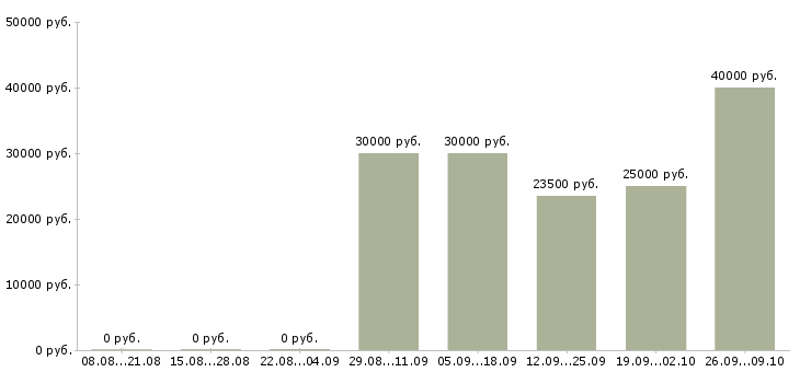 Вакансии руководитель корпоративного отдела в Челябинске - Медиана зарплат руководитель корпоративного отдела в Челябинске за 2 месяца