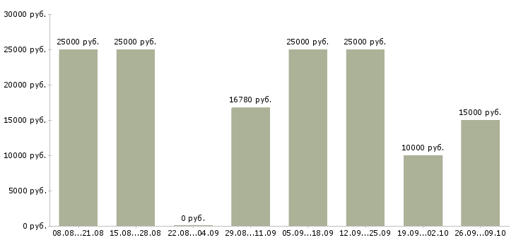 Вакансии с онлайн обучением в Челябинске - Медиана зарплат с онлайн обучением в Челябинске за 2 месяца